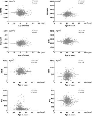 Early onset age increases the risk of musculoskeletal damage in patients with type 2 diabetes